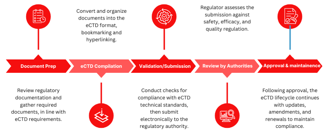 Smart_Practices_to_Overcome_the_Challenges_in_eCTD_Publishing_and_Submission_Management_01.png