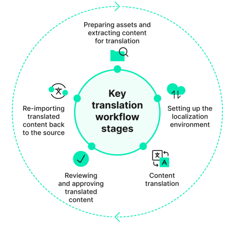 harmonization-and-compliance-in-electronic-common-technical-document-ectd-submissions-and-label-translation-02.png